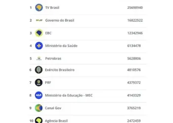 TV Brasil lidera interações nas redes entre instituições federais