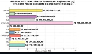Maior fonte de receita da Prefeitura de Campos seguirá sendo os royalties do petróleo