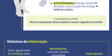 Metanol: nove estados investigam casos de intoxicação
