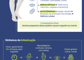 Brasil tem 47 casos de intoxicação por metanol; mortes chegam a nove