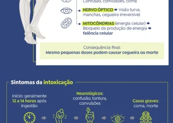 Intoxicação por metanol no interior da Bahia deixa um morto