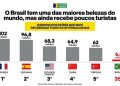 BRASIL FICA PARA TRÁS NO TURISMO MUNDIAL E OCUPA POSIÇÃO MODESTA NO RANKING INTERNACIONAL DE VIAGENS.