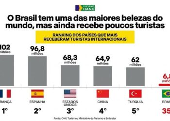 BRASIL FICA PARA TRÁS NO TURISMO MUNDIAL E OCUPA POSIÇÃO MODESTA NO RANKING INTERNACIONAL DE VIAGENS.