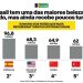 BRASIL FICA PARA TRÁS NO TURISMO MUNDIAL E OCUPA POSIÇÃO MODESTA NO RANKING INTERNACIONAL DE VIAGENS.